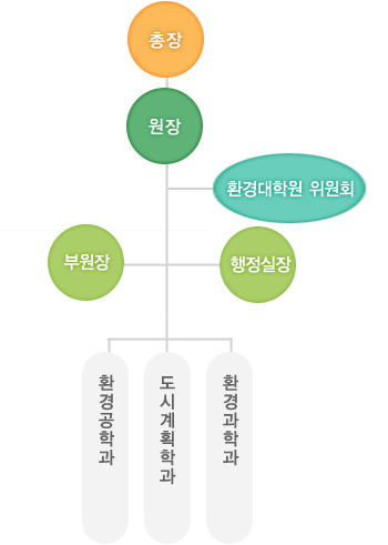 조직도